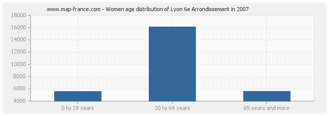 Women age distribution of Lyon 6e Arrondissement in 2007